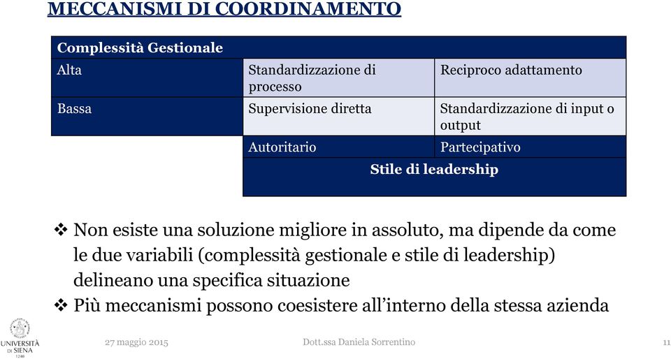 soluzione migliore in assoluto, ma dipende da come le due variabili (complessità gestionale e stile di leadership)