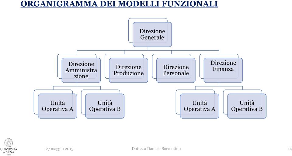 Operativa A Unità Operativa B Unità Operativa A