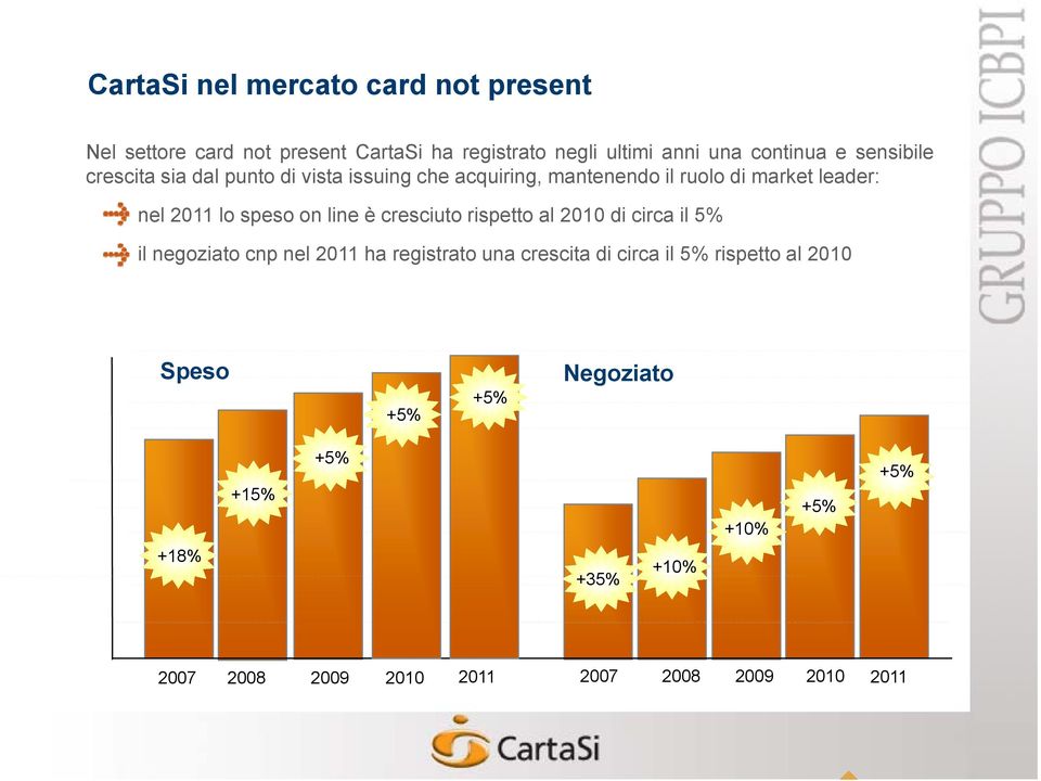 line è cresciuto rispetto al 2010 di circa il 5% il negoziato cnp nel 2011 ha registrato una crescita di circa il 5%