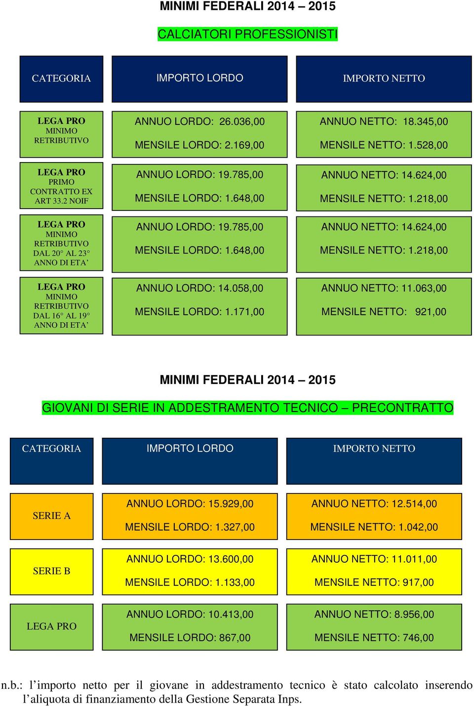 171,00 ANNUO NETTO: 11.063,00 MENSILE NETTO: 921,00 MINIMI FEDERALI 2014 2015 GIOVANI DI SERIE IN ADDESTRAMENTO TECNICO PRECONTRATTO ANNUO LORDO: 15.929,00 MENSILE LORDO: 1.327,00 ANNUO NETTO: 12.