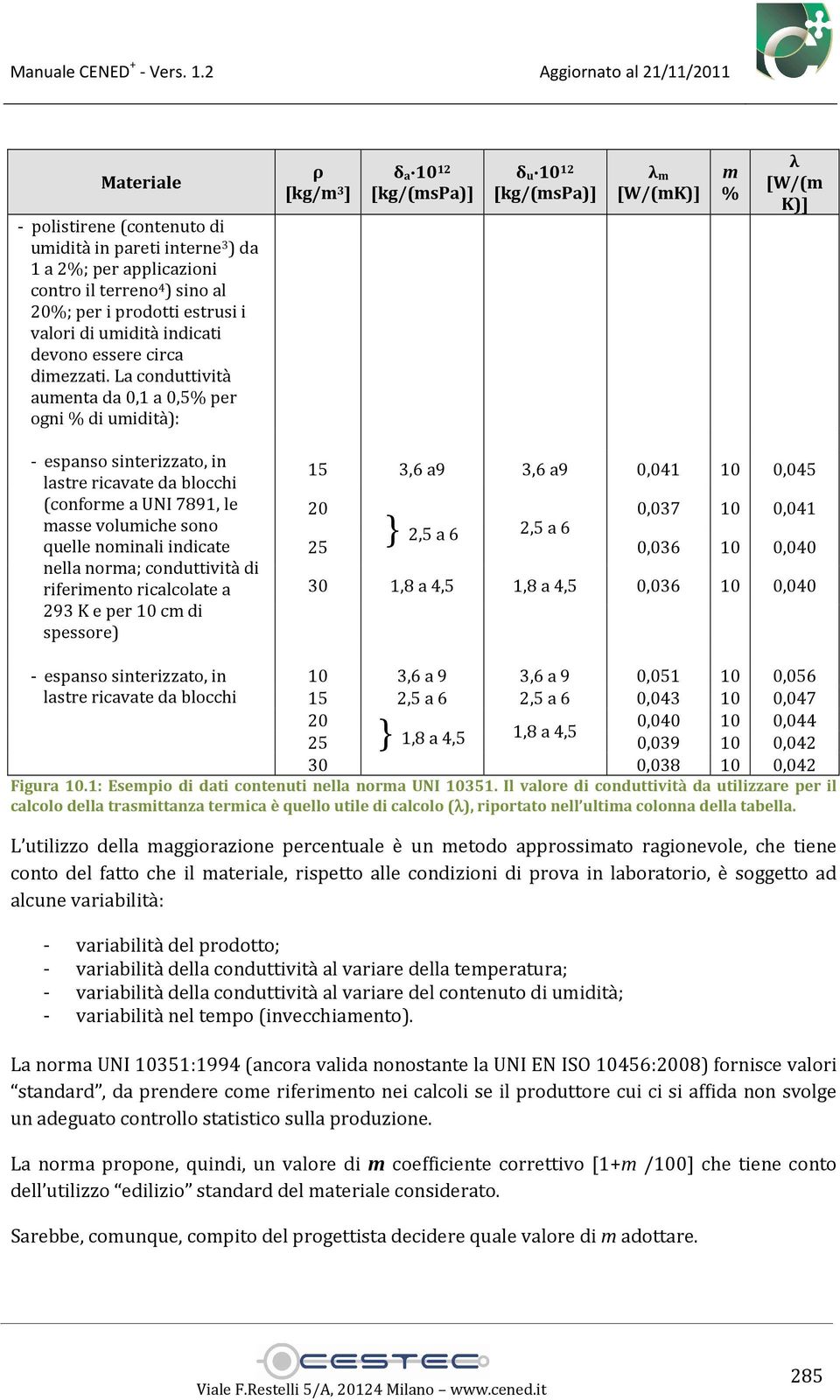 La conduttività aumenta da 0,1 a 0,5% per ogni % di umidità): ρ [kg/m 3 ] δ a 10 12 [kg/(mspa)] δ u 10 12 [kg/(mspa)] λ m [W/(mK)] m % λ [W/(m K)] - espanso sinterizzato, in lastre ricavate da