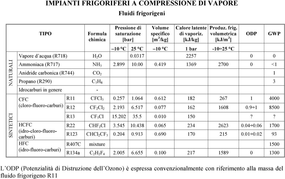 419 1369 2700 0 <1 nidride carbonica (R744) CO 2 1 Propano (R290) C 3 H 8 3 Idrocarburi in genere - CFC (cloro-fluoro-carburi) HCFC (idro-cloro-fluorocarburi) HFC (idro-fluoro-carburi) ODP WP R11