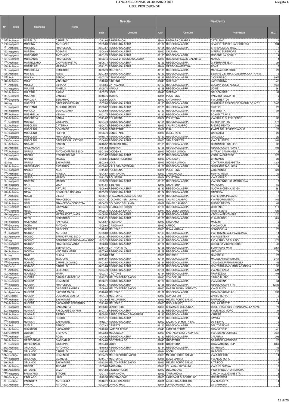 I 7 1132 Ingegnere MORENA ROSARIO 15/04/83 REGGIO CALABRIA 89050 CALANNA IMPERIO SUPERIORE 118 1133 Ingegnere MORGANTE ANTONINO 07/01/78 REGGIO CALABRIA 89135 REGGIO CALABRIA MODENELLA ROSALI' 4 1134
