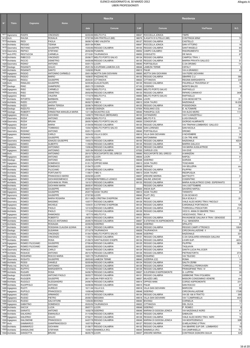 VITTORIO 16 1415 Geometra REITANO GIUSEPPE 15/03/83 REGGIO CALABRIA 89100 REGGIO CALABRIA SANT'ANGELO 63 1416 Geometra REPACI STEFANO 26/02/69 FIUMARA 89052 CAMPO CALABRO RISORGIMENTO 64 1417 Arch.