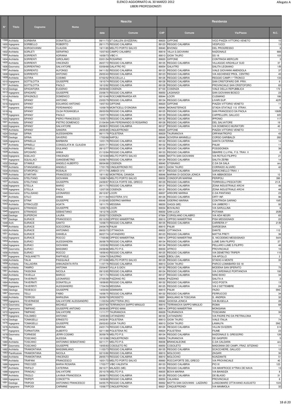 MELITO PORTO SALVO 89040 BIVONGI DEL PROGRESSO 8 1602 Architetto SORLETI SERAFINO 15/07/63 CAMPO CALABRO 89018 VILLA S.GIOVANNI NAZIONALE 666 1603 Architetto SORRENTI ADRIANA 16/09/73 VIBO V.