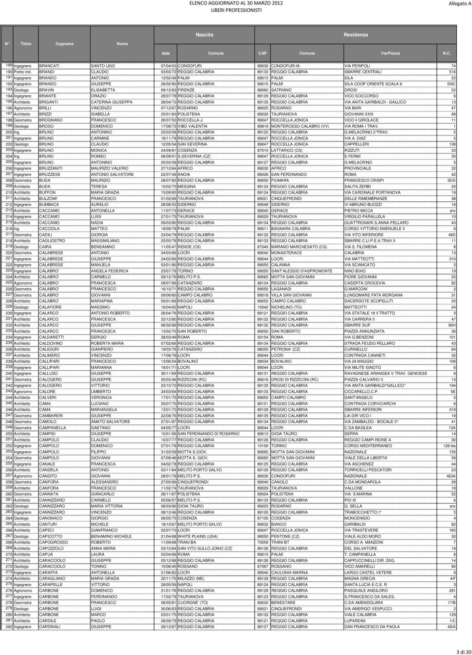 CALABRIA 89015 PALMI SILA COOP ORIENTE SCALA 9 SNC 193 Geologo BRAVIN ELISABETTA 09/12/63 FIRENZE 88060 SATRIANO DROSI 52 194 Ingegnere BRIANTE ORAZIO 28/07/78 REGGIO CALABRIA 89129 REGGIO CALABRIA