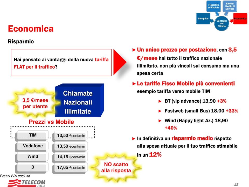 Mobile TIM TIM Vodafone Vodafone Wind Wind Chiamate Nazionali illimitate 13,50 13,50 cent/min cent/min 13,50 13,50 cent/min cent/min 14,16 14,16 cent/min cent/min 17,65 17,65 cent/min