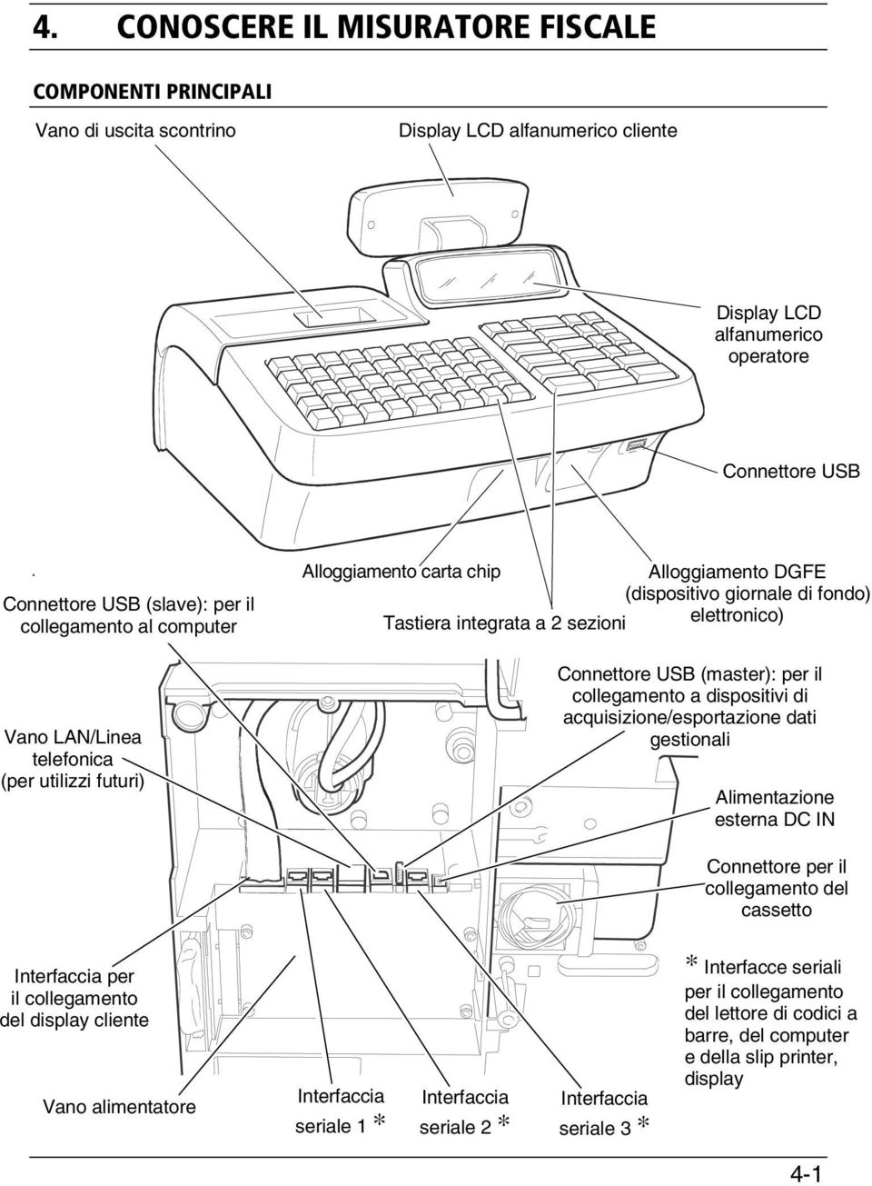 Connettore USB (master): per il collegamento a dispositivi di acquisizione/esportazione dati gestionali Alimentazione esterna DC IN Connettore per il collegamento del cassetto Interfaccia per il