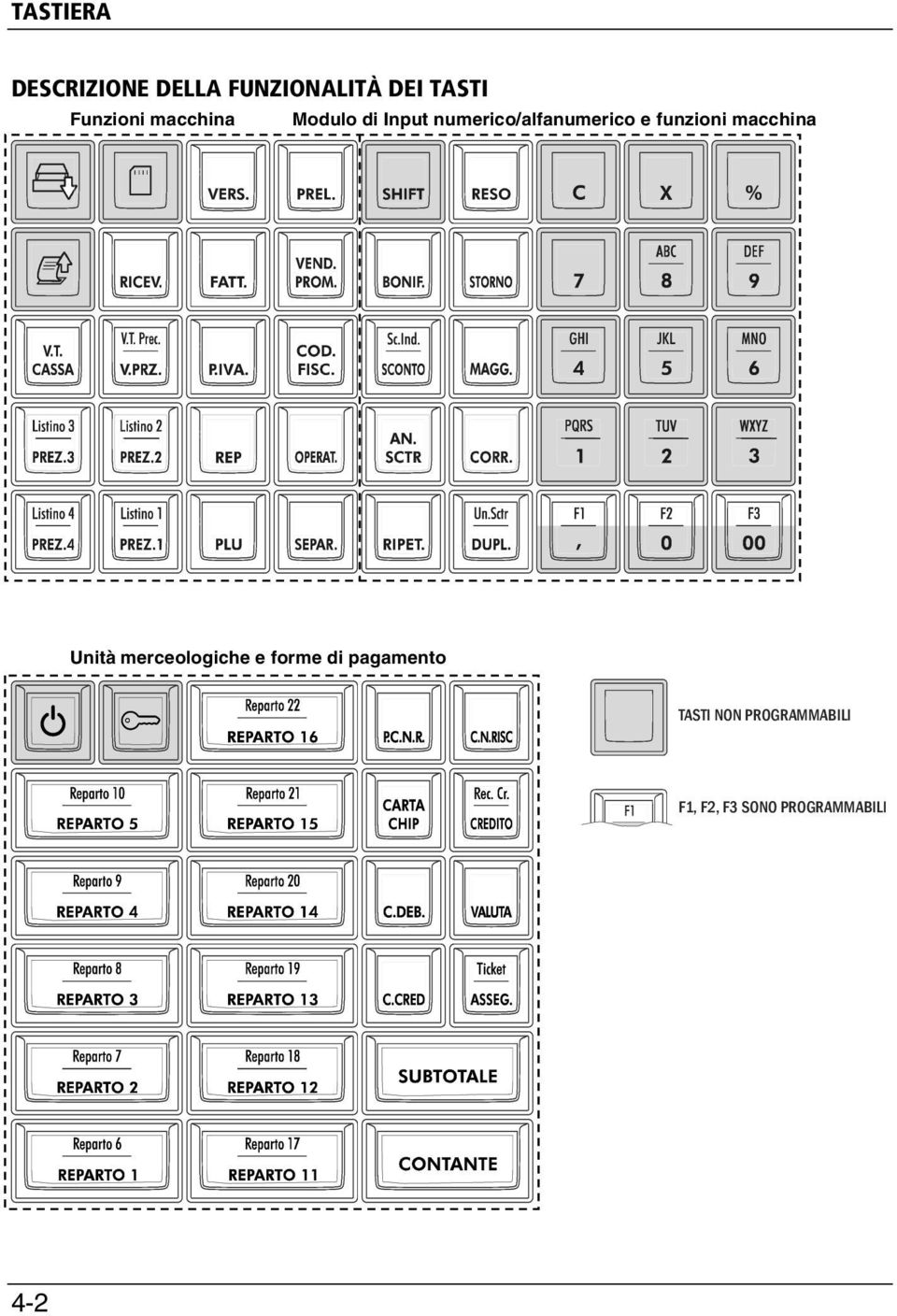 e funzioni macchina Unità merceologiche e forme di