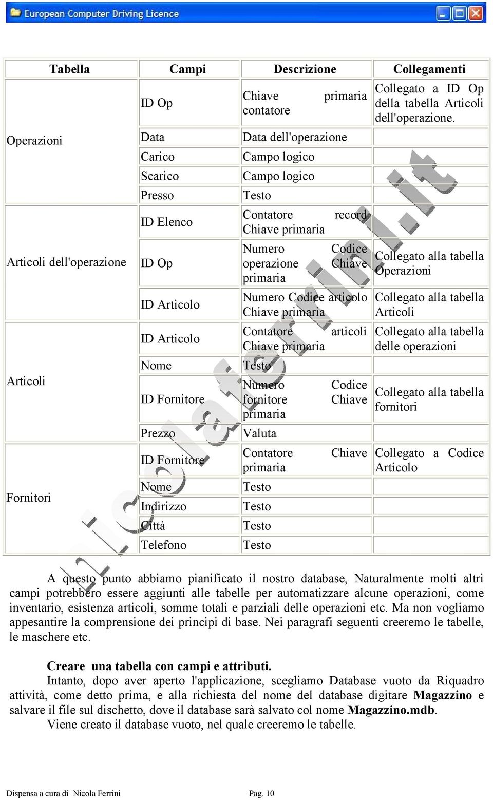 tabella operazione Chiave Operazioni primaria Articoli Fornitori ID Articolo ID Articolo Nome ID Fornitore Prezzo ID Fornitore Nome Indirizzo Città Telefono Numero Codice articolo Chiave primaria