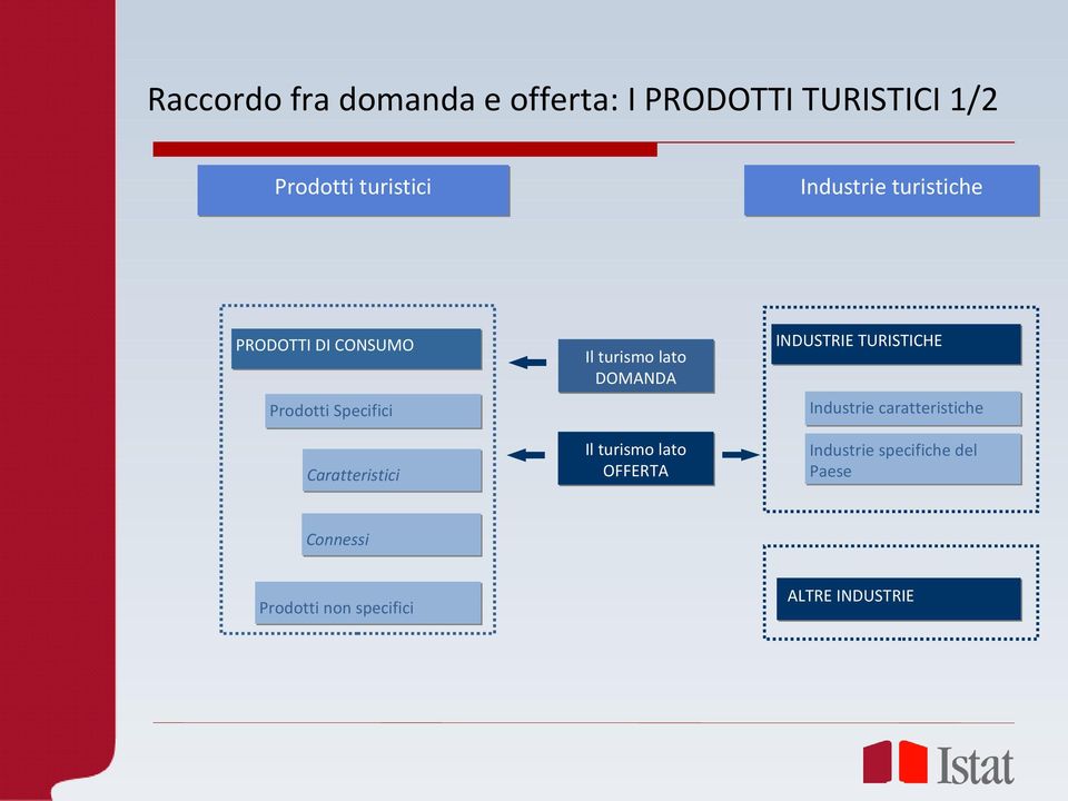 turismo lato DOMANDA Il turismo lato OFFERTA INDUSTRIE TURISTICHE Industrie