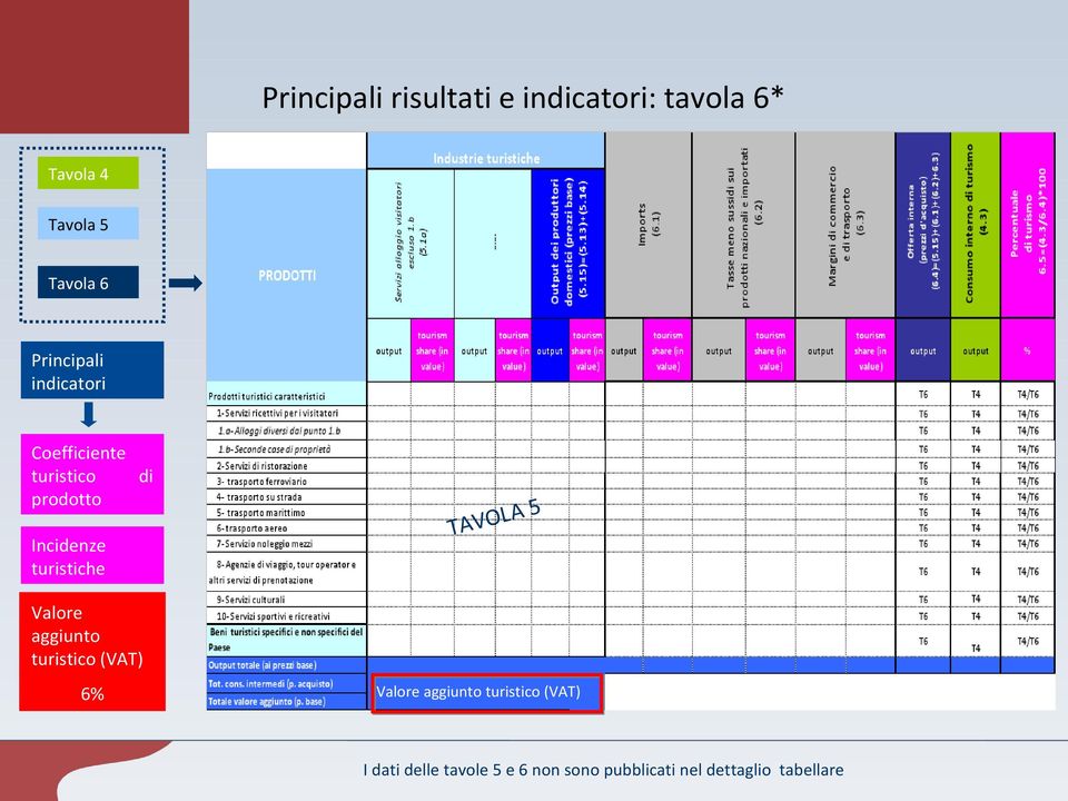 turistiche di TAVOLA 5 Valore aggiunto turistico (VAT) 6% Valore aggiunto
