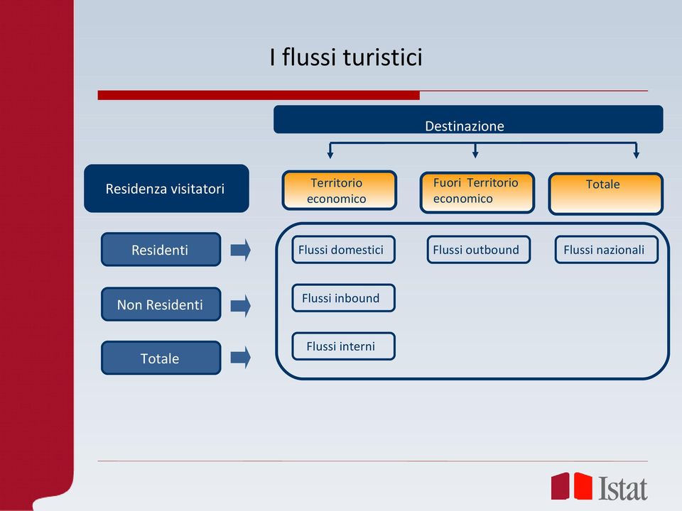 Residenti Flussi domestici Flussi outbound Flussi