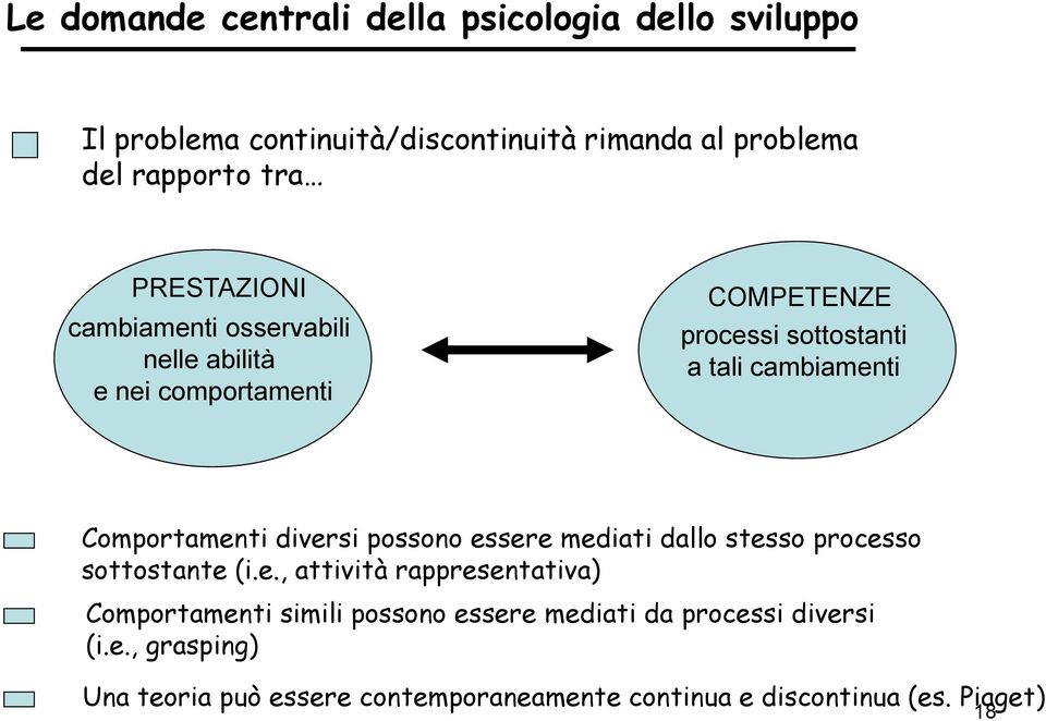 Comportamenti diversi possono essere mediati dallo stesso processo sottostante (i.e., attività rappresentativa) Comportamenti simili possono essere mediati da processi diversi (i.