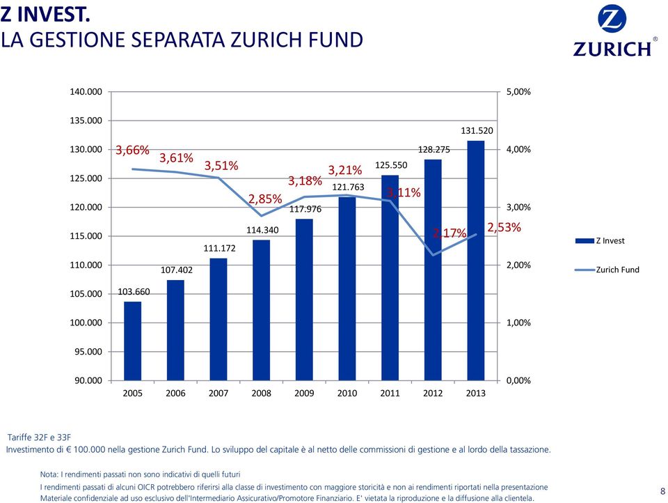 402 2,00% Zurich Fund 105.000 103.660 100.000 1,00% 95.000 90.
