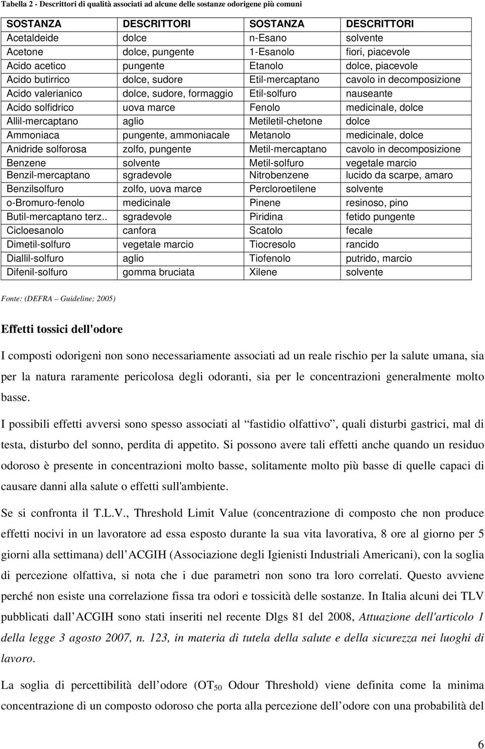 Etil-solfuro nauseante Acido solfidrico uova marce Fenolo medicinale, dolce Allil-mercaptano aglio Metiletil-chetone dolce Ammoniaca pungente, ammoniacale Metanolo medicinale, dolce Anidride