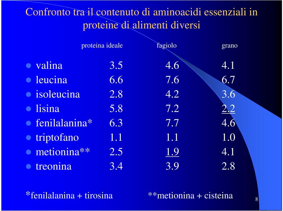 8 4.2 3.6 lisina 5.8 7.2 2.2 fenilalanina* 6.3 7.7 4.6 triptofano 1.1 1.