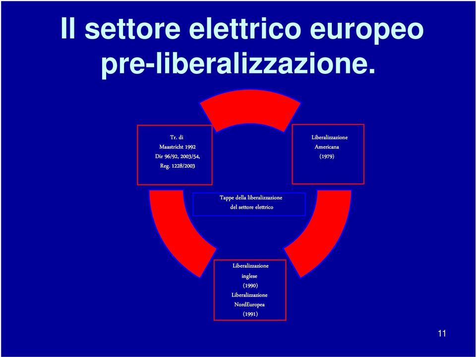 1228/2003 Liberalizzazione Americana (1979) Tappe della