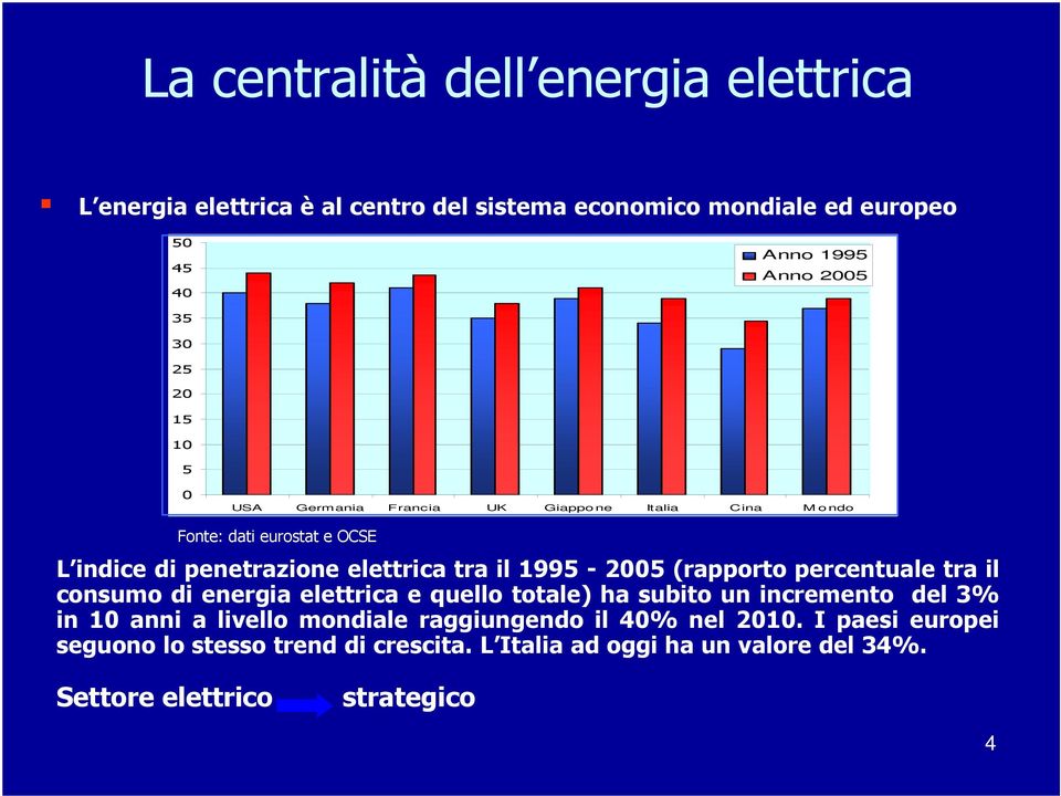 1995-2005 (rapporto percentuale tra il consumo di energia elettrica e quello totale) ha subito un incremento del 3% in 10 anni a livello mondiale