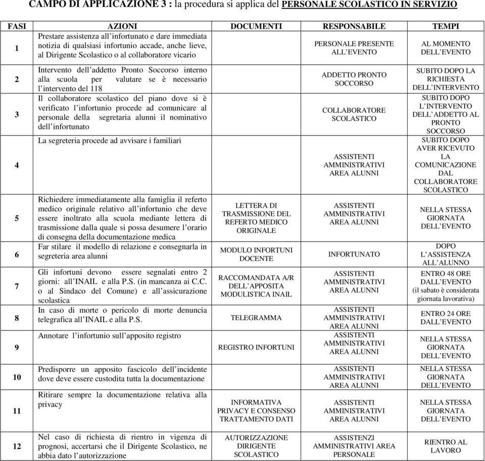 collaboratore scolastico del piano dove si è verificato l infortunio procede ad comunicare al personale della segretaria alunni il nominativo dell infortunato La segreteria procede ad avvisare i