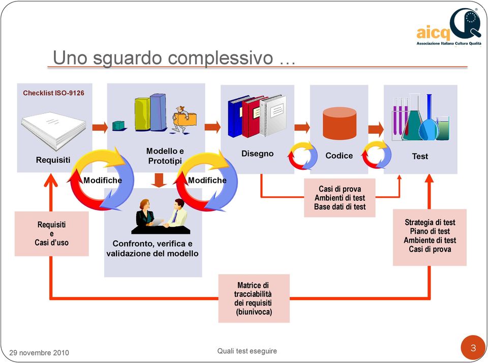 Requisiti e Casi d uso Confronto, verifica e validazione del modello Strategia di test