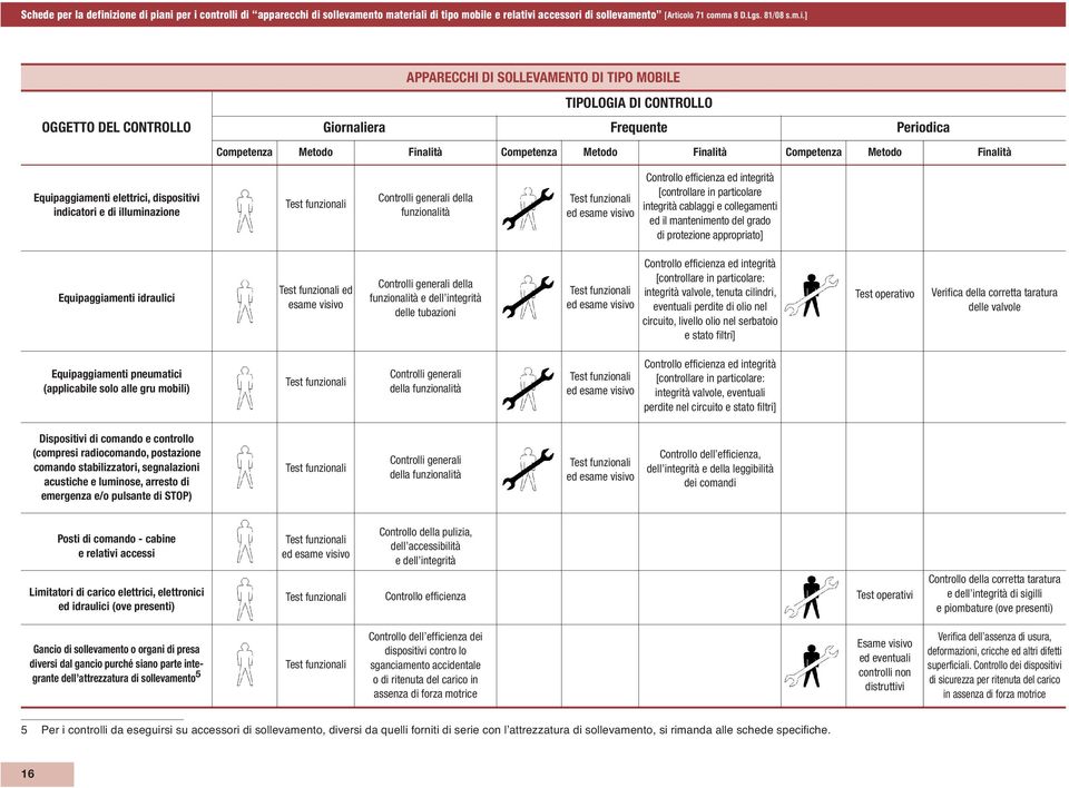 collegamenti ed il mantenimento del grado di protezione appropriato] Equipaggiamenti idraulici ed esame visivo Controlli generali della funzionalità e dell integrità delle tubazioni Controllo