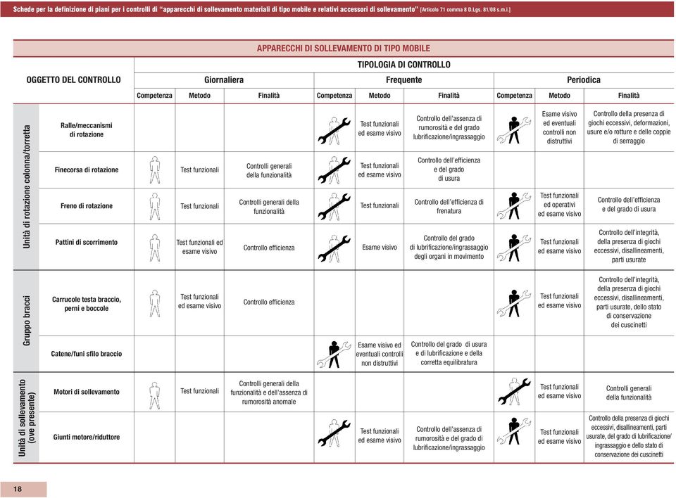 generali della funzionalità Controllo efficienza Controllo dell assenza di rumorosità e del grado lubrificazione/ingrassaggio Controllo dell efficienza e del grado di usura Controllo dell efficienza