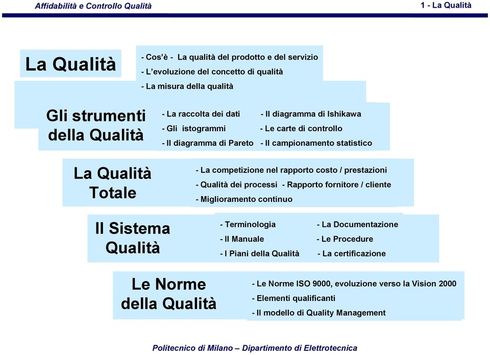 dei processi - Rapporto fornitore / cliente - Miglioramento continuo Il Sistema Qualità Le Norme della Qualità - Terminologia - La Documentazione - Il Manuale - Le Procedure - I Piani della