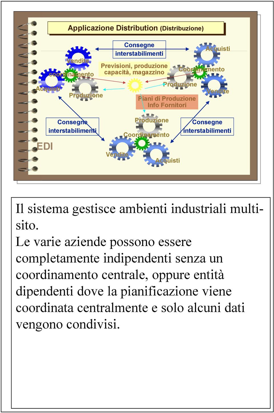 Acquisti Consegne interstabilimenti Il sistema gestisce ambienti industriali multisito.