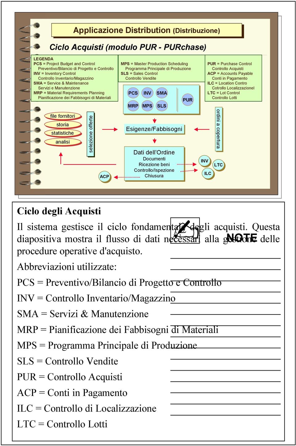 Production Scheduling Programma Principale di Produzione SLS =Sales Control Controllo PCS MRP INV MPS SMA SLS Esigenze/Fabbisogni Dati dell Ordine Documenti Ricezione beni Controllo/Ispezione
