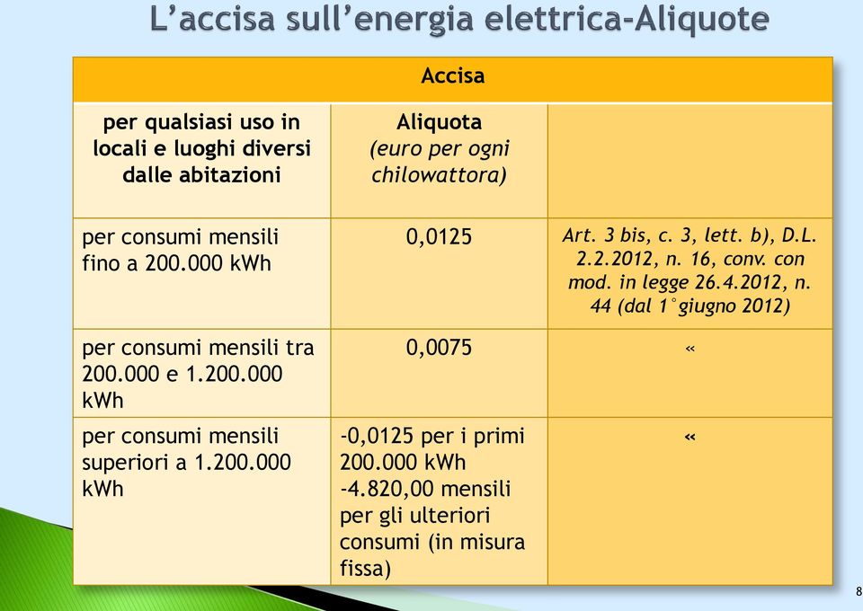 200.000 kwh 0,0125 Art. 3 bis, c. 3, lett. b), D.L. 2.2.2012, n.