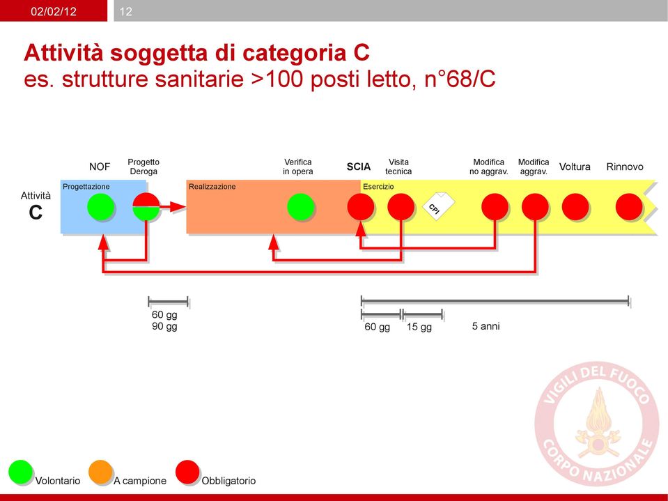 opera SCIA Visita tecnica Modifica no aggrav. Modifica aggrav.