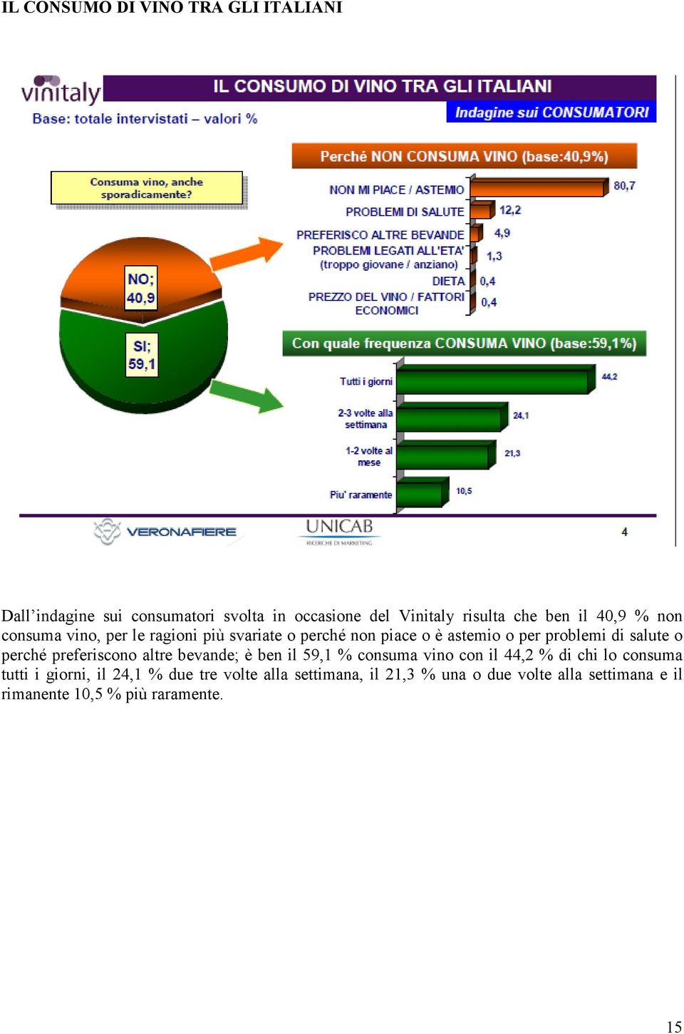 perché preferiscono altre bevande; è ben il 59,1 % consuma vino con il 44,2 % di chi lo consuma tutti i giorni, il
