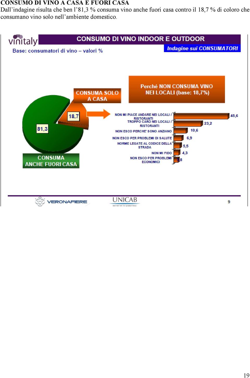 vino anche fuori casa contro il 18,7 % di
