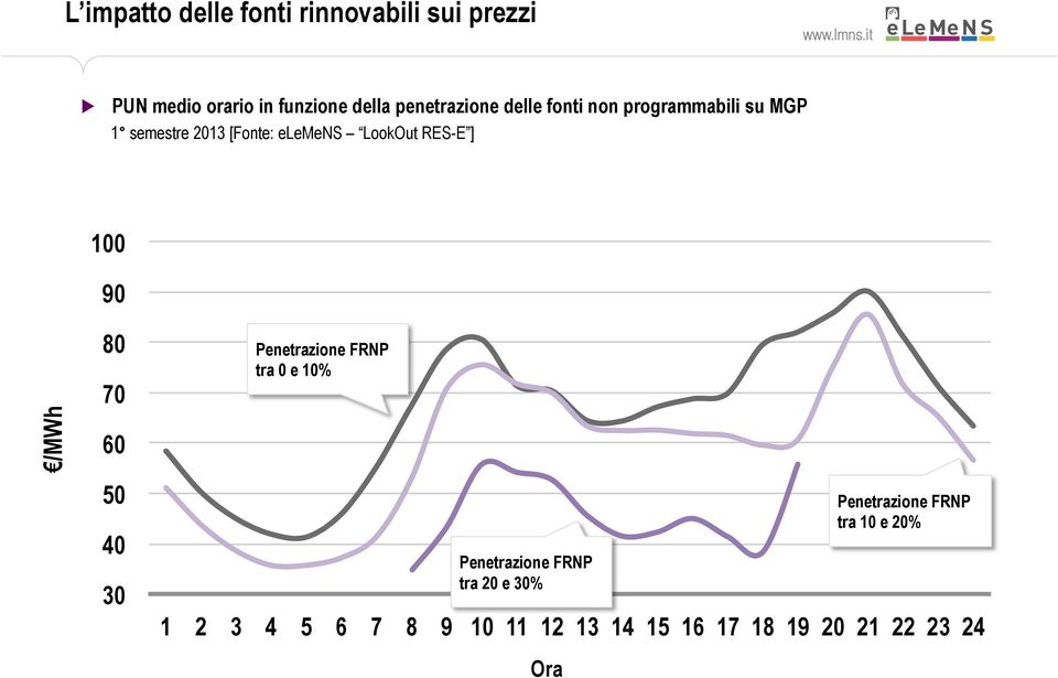 Penetrazione FRNP tra 0 e 10%! Penetrazione 50 40 30 Penetrazione FRNP tra 20 e 30%!