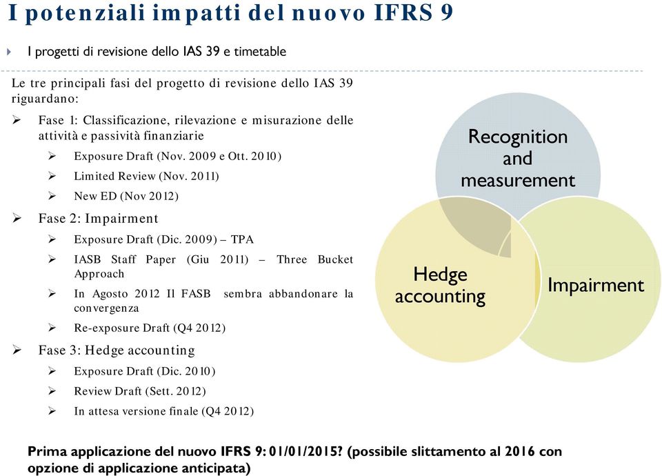2009) TPA IASB Staff Paper (Giu 2011) Three Bucket Approach In Agosto 2012 Il FASB sembra abbandonare la convergenza Re-exposure Draft (Q4 2012) Fase 3: Hedge accounting Exposure Draft (Dic.