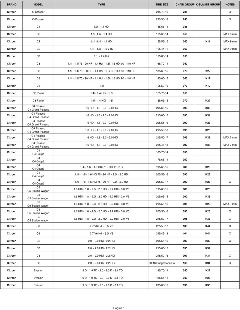 1i - 1.4i 75-90 HP - 1.4 Hdi - 1.6i -1.6 HDi 90-110 HP 185/60-15 065 K12 Citroen C3 1.6i 195/50-16 070 K12 Citroen C3 Pluriel 1.4i - 1.4 HDi - 1.