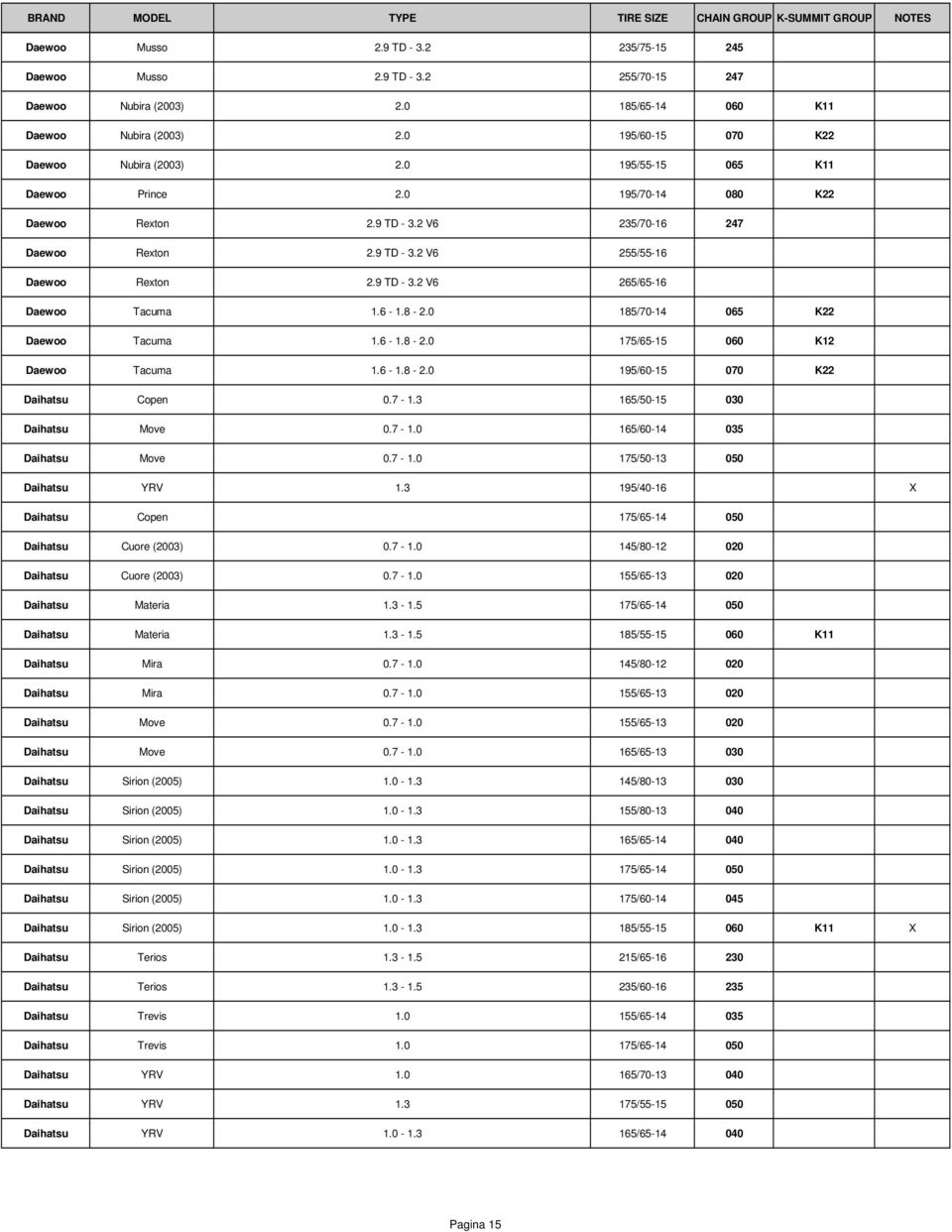 8-2.0 185/70-14 065 K22 Daewoo Tacuma 1.6-1.8-2.0 175/65-15 060 K12 Daewoo Tacuma 1.6-1.8-2.0 195/60-15 070 K22 Daihatsu Copen 0.7-1.3 165/50-15 030 Daihatsu Move 0.7-1.0 165/60-14 035 Daihatsu Move 0.