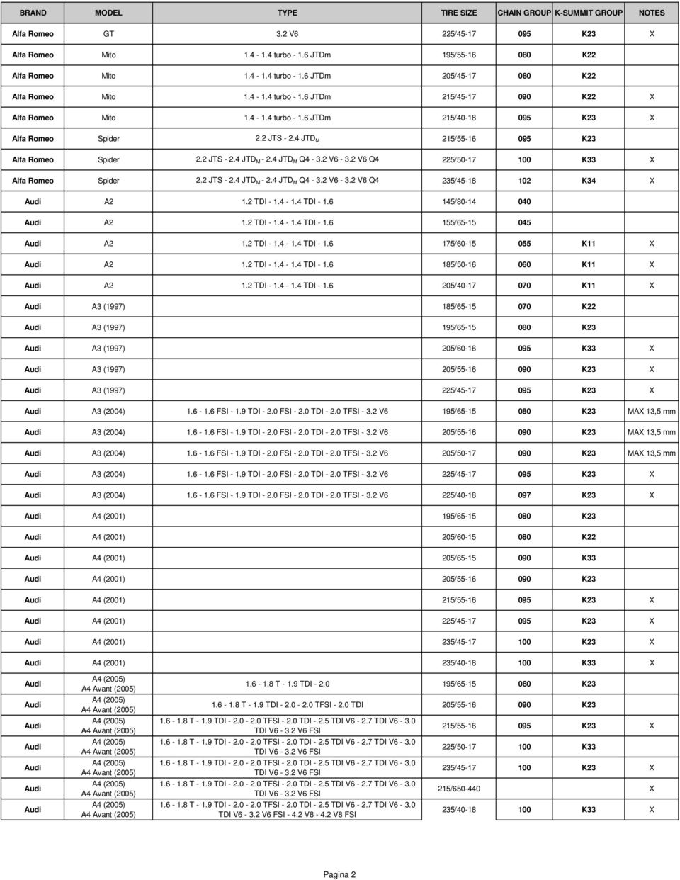 2 V6 Q4 225/50-17 100 K33 X Alfa Romeo Spider 2.2 JTS - 2.4 JTD M - 2.4 JTD M Q4-3.2 V6-3.2 V6 Q4 235/45-18 102 K34 X A2 1.2 TDI - 1.4-1.4 TDI - 1.6 145/80-14 040 A2 1.2 TDI - 1.4-1.4 TDI - 1.6 155/65-15 045 A2 1.