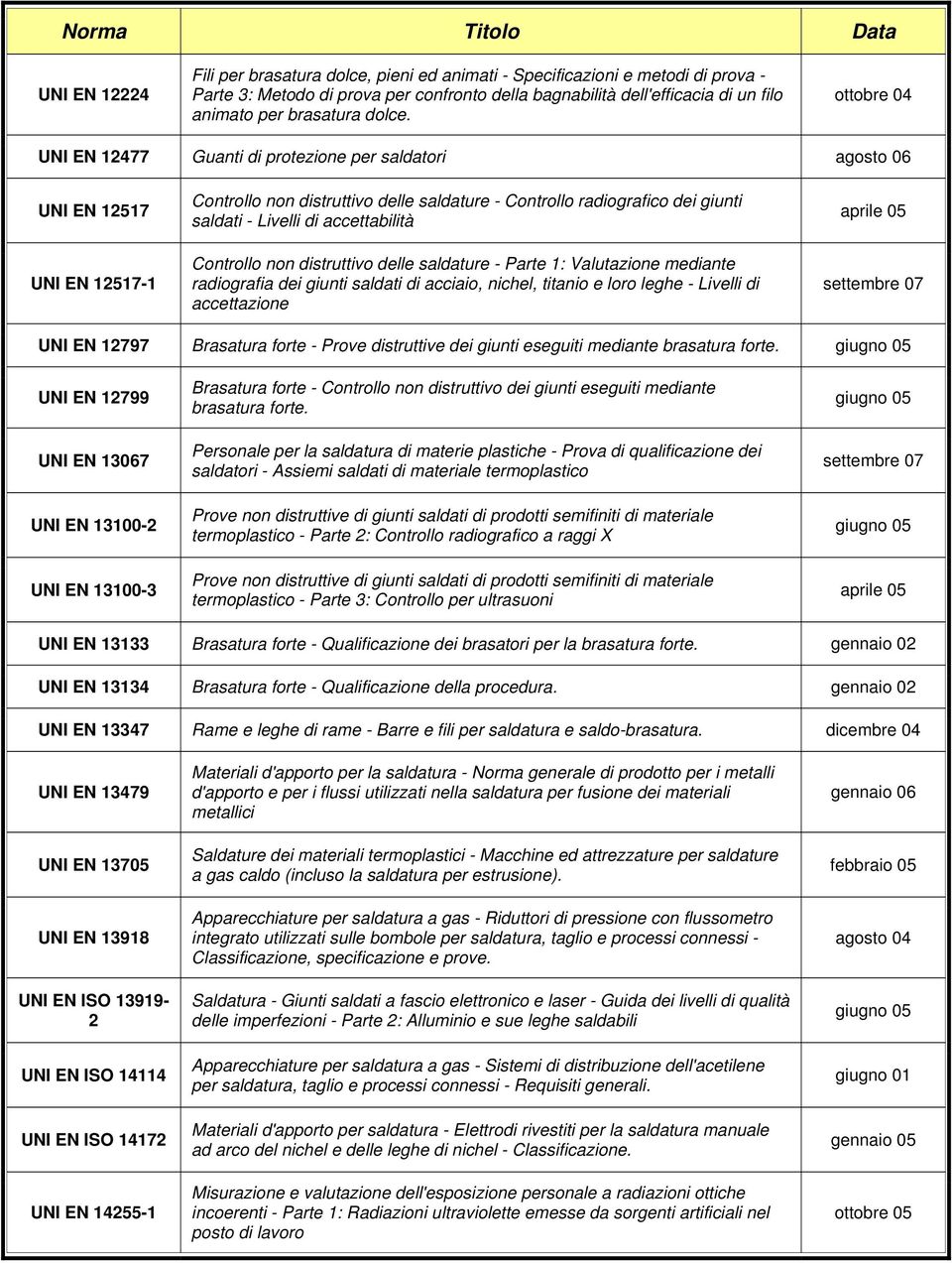 UNI EN 12477 Guanti di protezione per saldatori agosto 06 UNI EN 12517 UNI EN 12517-1 Controllo non distruttivo delle saldature - Controllo radiografico dei giunti saldati - Livelli di accettabilità