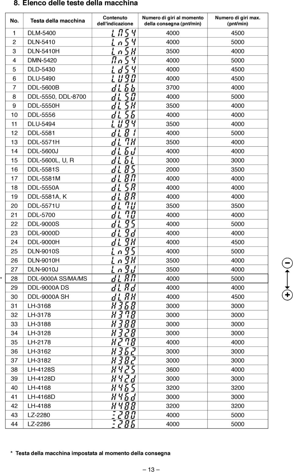 DDL-5550H 3500 4000 10 DDL-5556 4000 4000 11 DLU-5494 3500 4000 12 DDL-5581 4000 5000 13 DDL-5571H 3500 4000 14 DDL-5600J 4000 4000 15 DDL-5600L, U, R 3000 3000 16 DDL-5581S 2000 3500 17 DDL-5581M