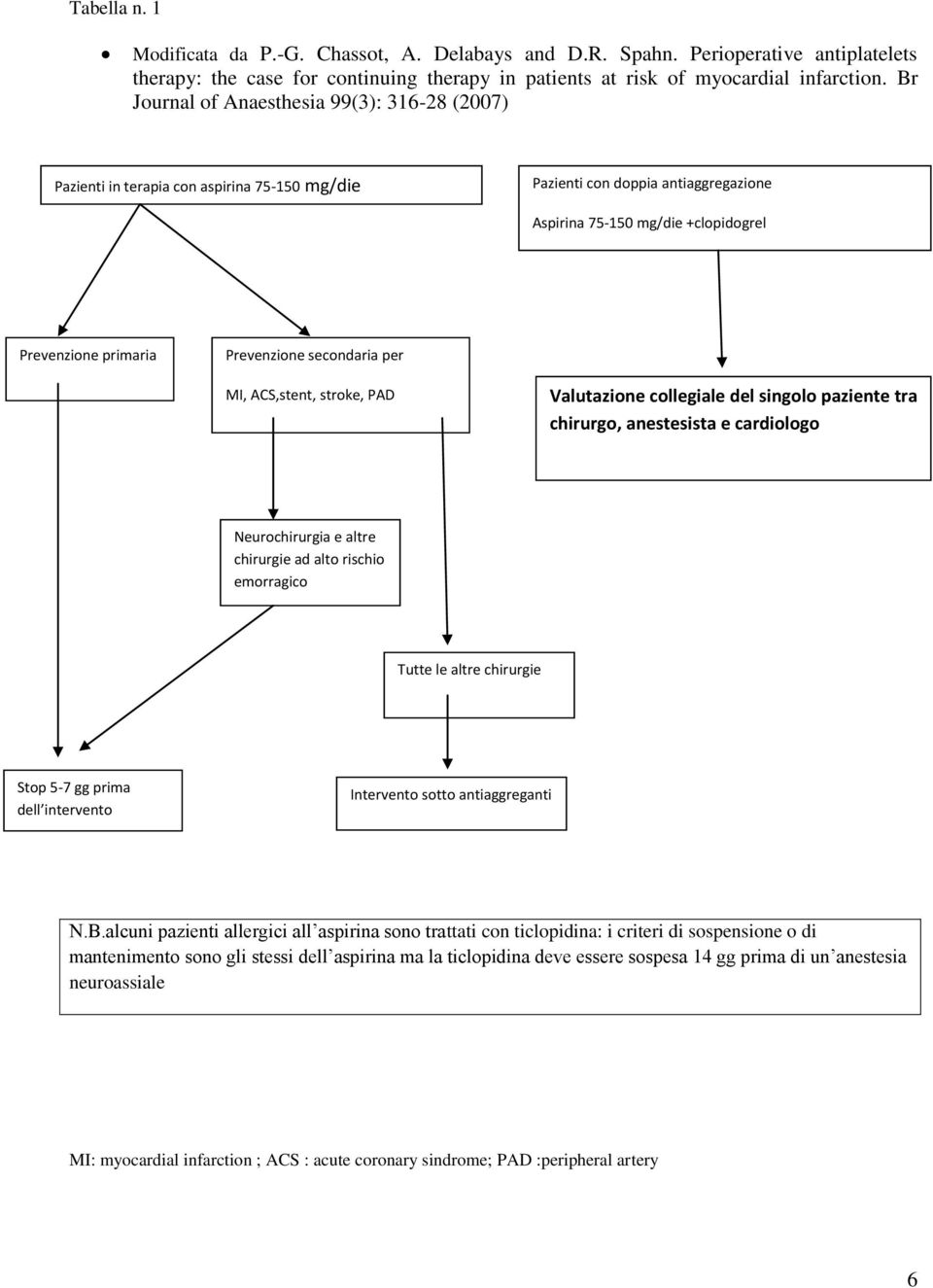 secondaria per MI, ACS,stent, stroke, PAD Valutazione collegiale del singolo paziente tra chirurgo, anestesista e cardiologo Neurochirurgia e altre chirurgie ad alto rischio emorragico?