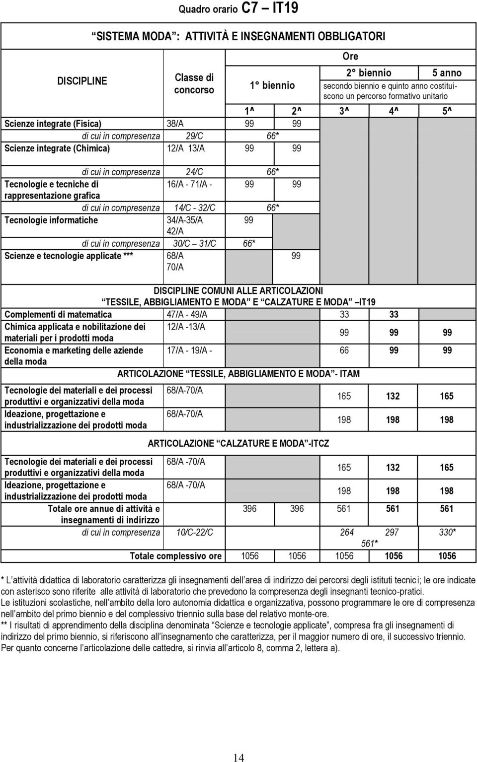 34/A-35/A 42/A di cui in compresenza 30/C 31/C 66* Scienze e tecnologie applicate *** 68/A 70/A COMUNI ALLE ARTICOLAZIONI TESSILE, ABBIGLIAMENTO E MODA E CALZATURE E MODA IT19 Complementi di