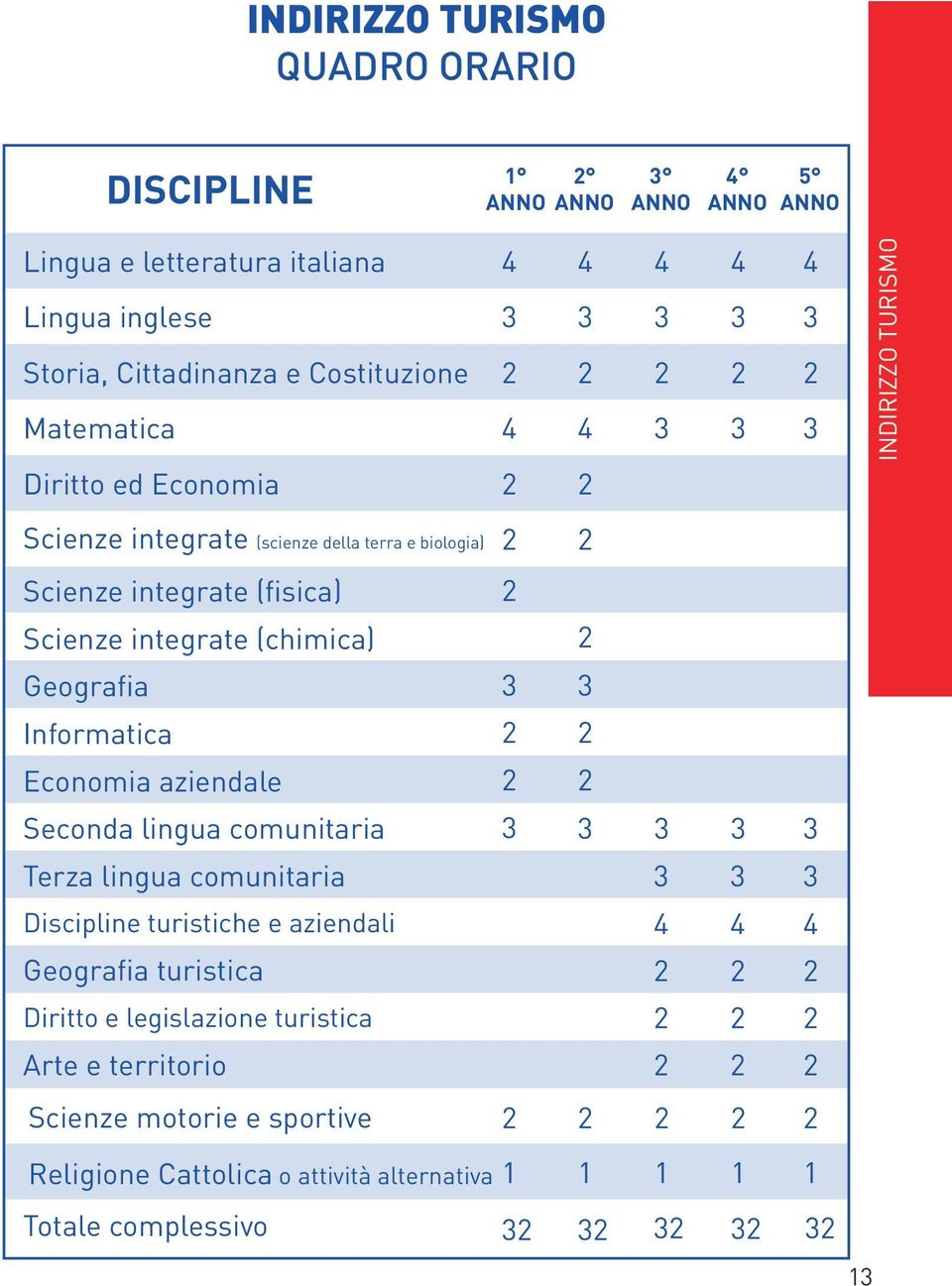 Geografia Informatica Economia aziendale Seconda lingua comunitaria Terza lingua comunitaria Discipline turistiche e aziendali Geografia turistica Diritto e