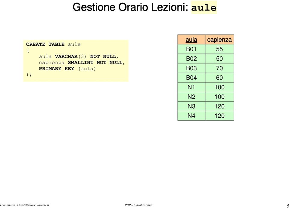 NULL, PRIMARY KEY (aula) ); aula capienza B01 55