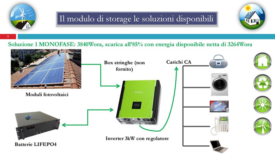 netta di 3264Wora Box stringhe (non fornito) Carichi CA