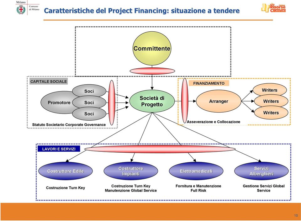 Asseverazione e Collocazione LAVORI E SERVIZI Costruttore Edile Costruttore Impianti