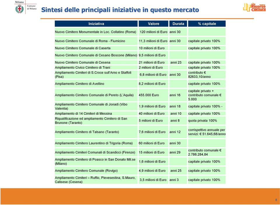 capitale privato 100% Nuovo Cimitero Comunale di Cesano Boscone (Milano) 9,5 milioni di Euro Nuovo Cimitero Comunale di Cesena 21 milioni di Euro anni 23 capitale privato 100% Ampliamento Civico