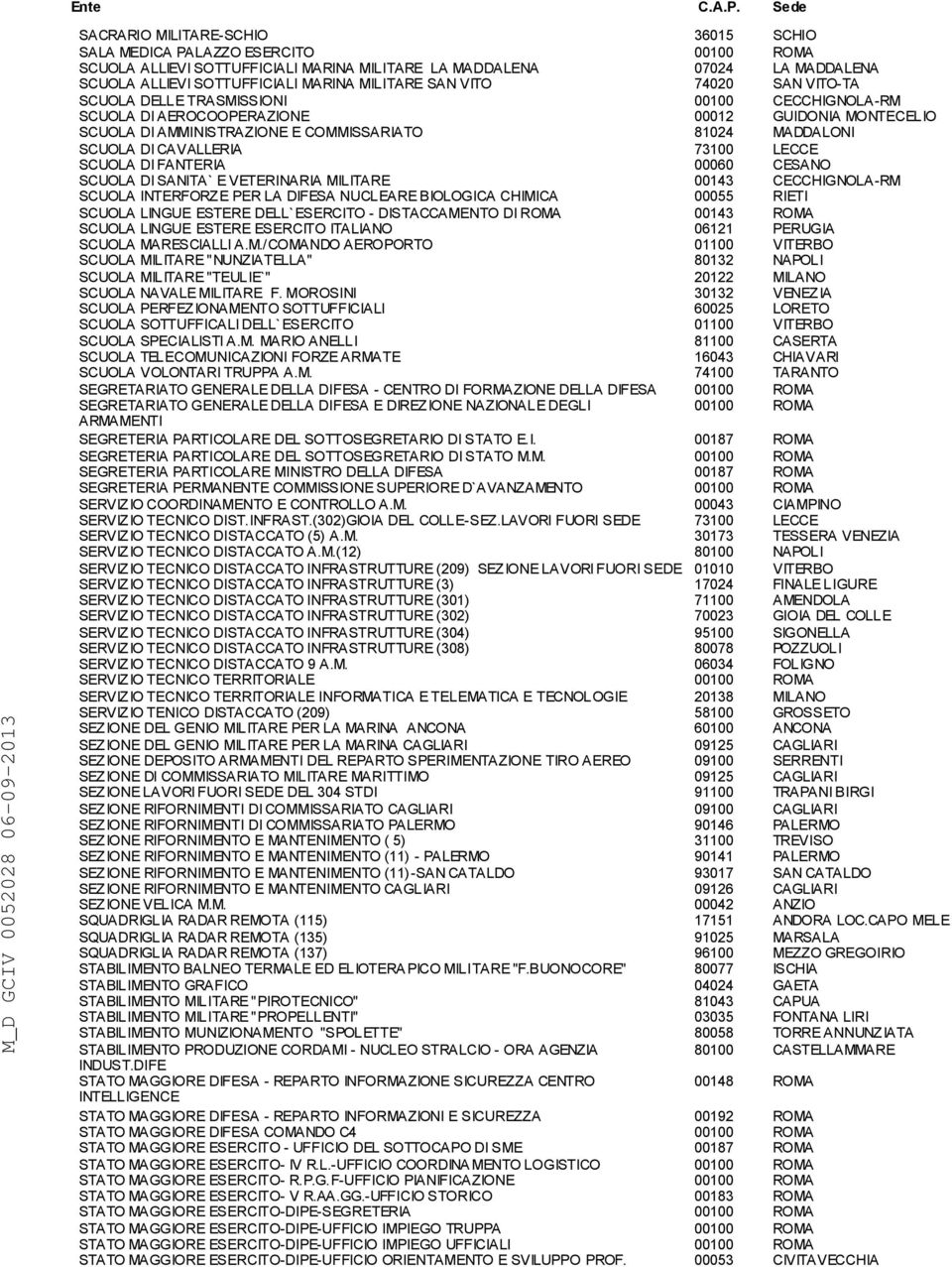 CAVALLERIA 73100 LECCE SCUOLA DI FANTERIA 00060 CESANO SCUOLA DI SANITA` E VETERINARIA MILITARE 00143 CECCHIGNOLA-RM SCUOLA INTERFORZE PER LA DIFESA NUCLEARE BIOLOGICA CHIMICA 00055 RIETI SCUOLA