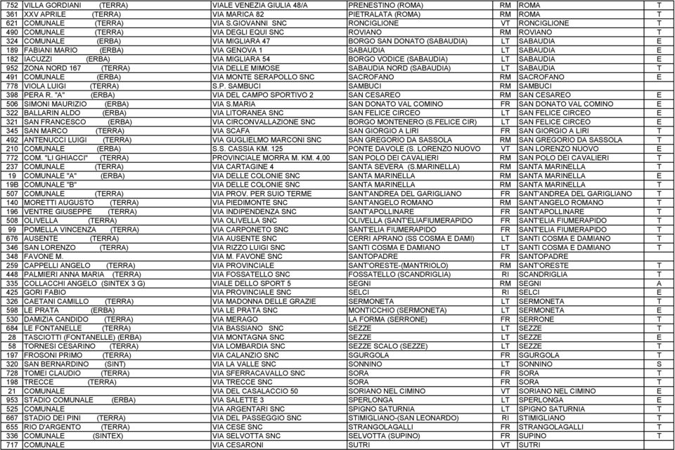 (ERBA) VIA GENOVA 1 SABAUDIA LT SABAUDIA E 182 IACUZZI (ERBA) VIA MIGLIARA 54 BORGO VODICE (SABAUDIA) LT SABAUDIA E 952 ZONA NORD 167 (TERRA) VIA DELLE MIMOSE SABAUDIA NORD (SABAUDIA) LT SABAUDIA T
